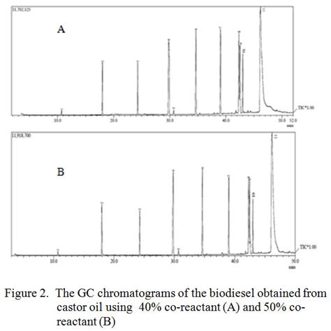 Transesterification of castor oil usingMgO/SiO2 catalyst and ...