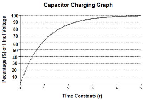 Capacitor Charging Graph