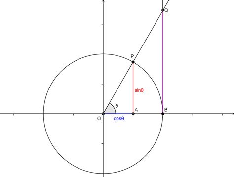 algebra precalculus - Finding all the values of $\theta$ for which ...