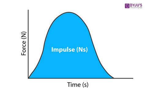 What is the Unit of Impulse?