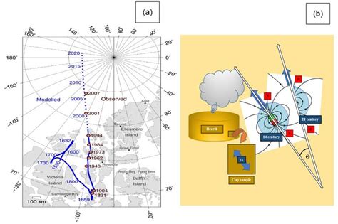 (a). Magnetic north pole positions changes due to the flow of liquid... | Download Scientific ...