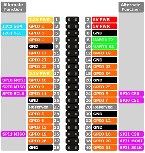 Raspberry Pi 3 Gpio Pin Diagram