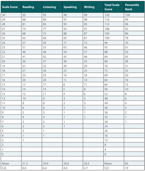 What Is The TOEFL Score Range Per Levels And Per Sections?