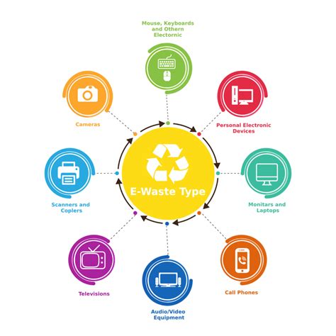 E Waste Recycling Company Delhi | Electronic Waste Management