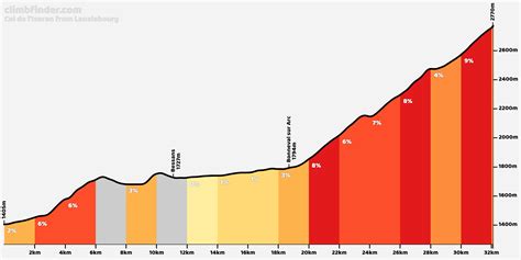 Col de l'Iséran from Lanslebourg - Profile of the ascent