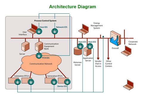 server architecture – Charts