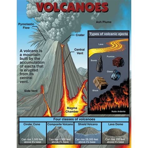 Volcano Eruption Chart