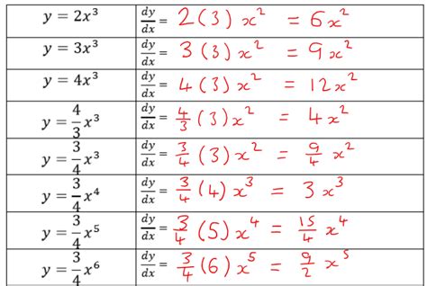 Introducing Differentiation