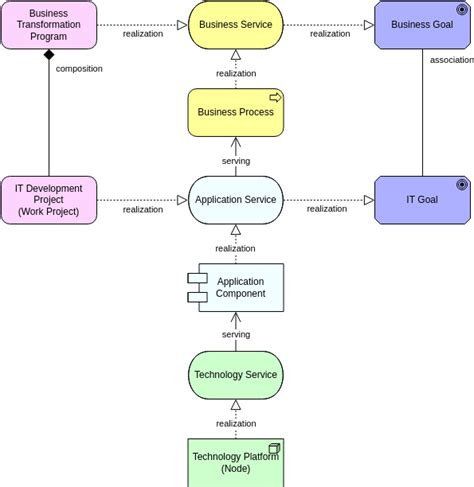 Generic View | Archimate Diagram Template