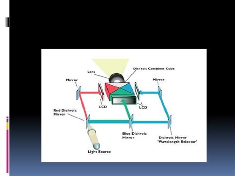 How does a projector works