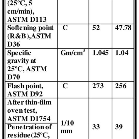 Physical Properties of Asphalt Cement | Download Table