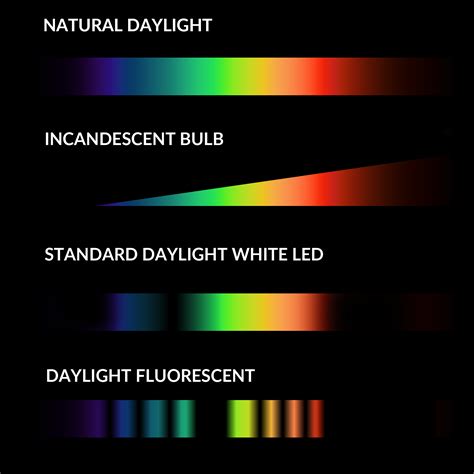 Light Bulb Spectrum Colors | Americanwarmoms.org
