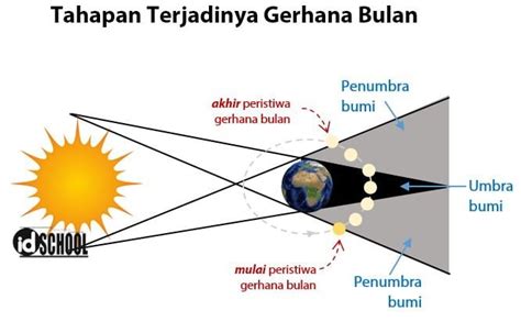 Tahapan Terjadinya Gerhana Bulan | idschool