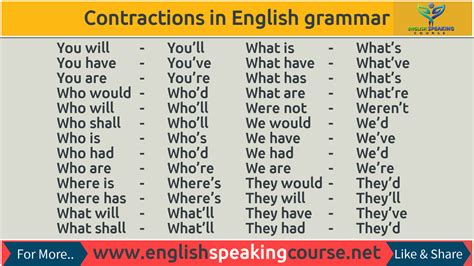 Contractions in English grammar with examples