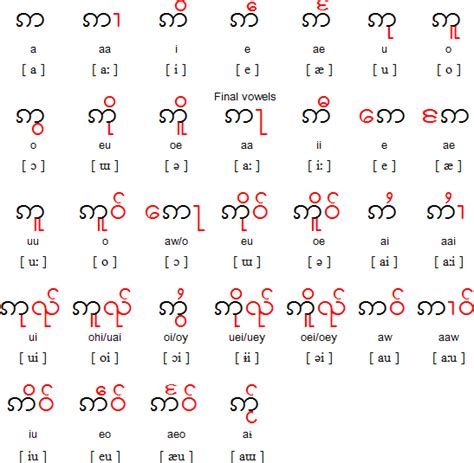 Burmese Letters Chart | Oppidan Library