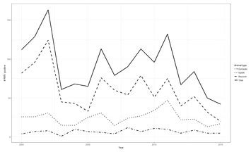 Longitudinal analysis of raccoon rabies in West Virginia, 2000–2015: a preliminary investigation ...