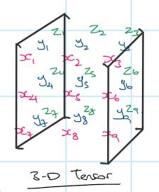 Tensors - Matrices & Linear Algebra Fundamentals