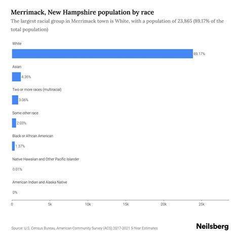 Merrimack, New Hampshire Population by Race & Ethnicity - 2023 | Neilsberg