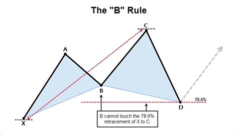 Harmonic Cypher Pattern Trading Guide | FX Day Job