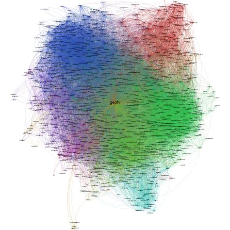 A Gephi Visualization of Gephi on Twitter - Social Dynamics