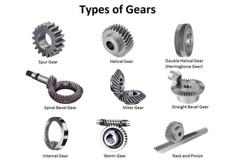 Types of Gears- Complete Explanation - Mechanical Booster