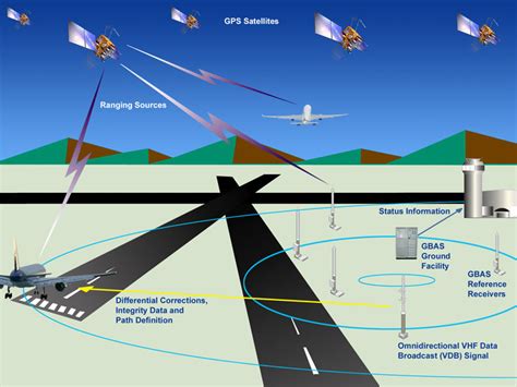 What Is An Example Of Satellite Navigation System at Anthony Matthews blog