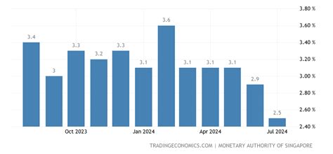 Singapore Inflation Rate Forecast 2024 - Ailyn Atlanta