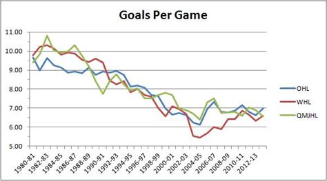 Leon Draisaitl - Comparables - The Copper & Blue