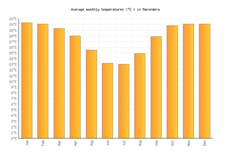 Marondera Weather averages & monthly Temperatures | Zimbabwe | Weather-2-Visit