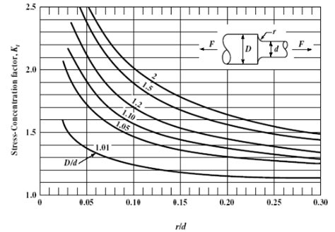 Stress Concentration Factors For Shafts and Cylinders