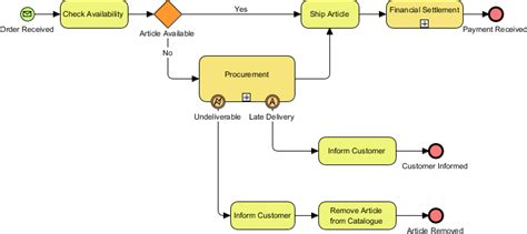 BPMN Activity Types Explained