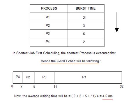 Types Of CPU Scheduling Algorithms