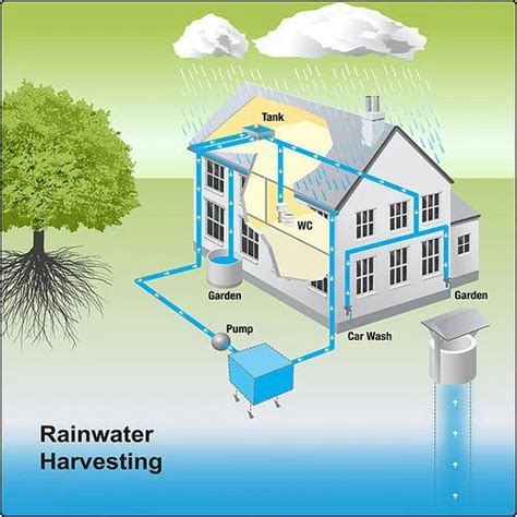 Rainwater Harvesting System In Kerala | Rooftop Rainwater Harvesting