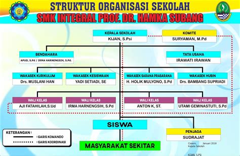 STRUKTUR ORGANISASI SEKOLAH