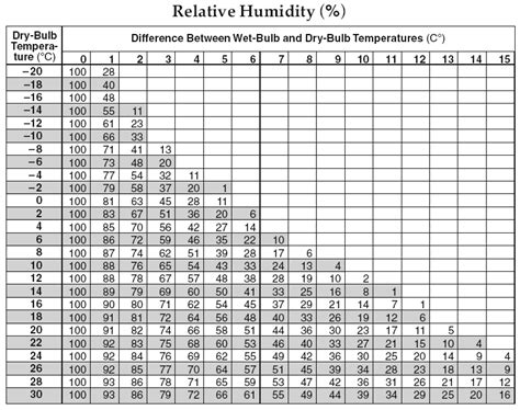 Relative Humidity And Dew Point Table Pdf | Brokeasshome.com