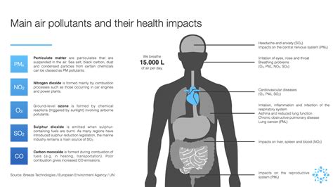 The health impact of specific air pollutants - Breeze Technologies