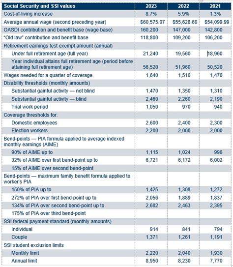 2023 Social Security, PBGC amounts and projected covered compensation ...