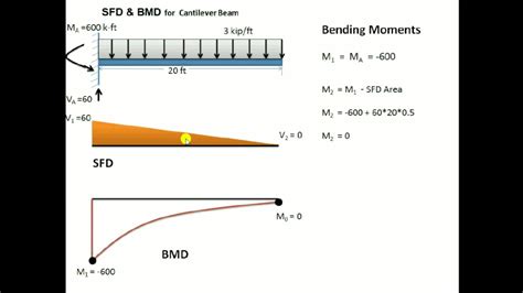 Bending Moment And Shear Force Diagram For Cantilever Beam B