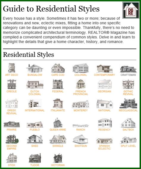 Guide to Residential Styles | Home architecture styles, House ...