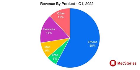 Apple Q1 2022 Results - $123.95 Billion Revenue - MacStories