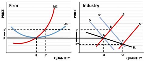 Decreasing Cost Industry Definition (with Graph & Examples)