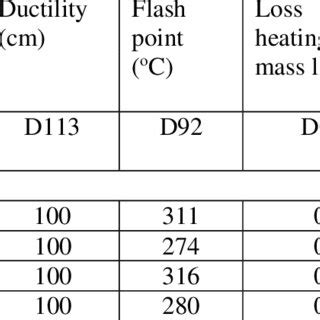 Physical properties of asphalt cement samples | Download Scientific Diagram