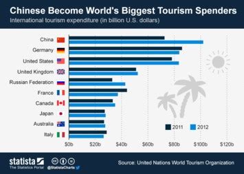 200 millions Chinese tourists in 2020 ? - Chinese Tourists Agency