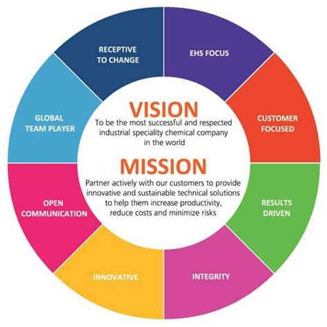 Mission Statement Vs Vision Statement: What are the Key Differences