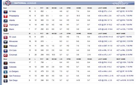 What Are The Standings In The National League Baseball - BaseBall Wall