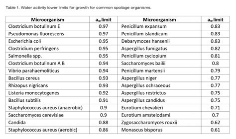 Shelf Life Simplified: A Water Activity Based Approach