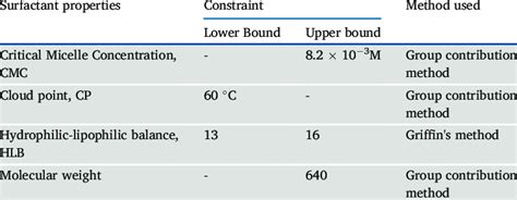 List of surfactant properties with appropriate model. | Download Scientific Diagram