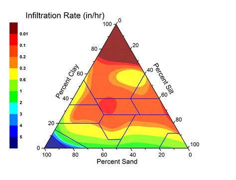 Soil Infiltration Rate and Texture [OC] : dataisbeautiful