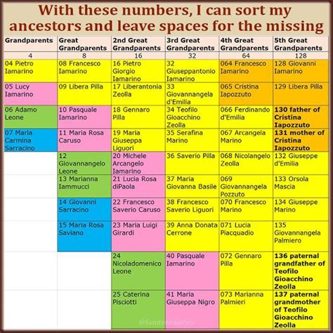 38 Generation Ahnentafel Chart