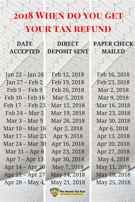 Tax Refund Cycle Chart 2023 - Printable Forms Free Online